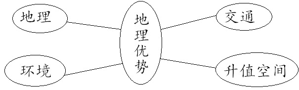 薄壁方箱案例的地理优势